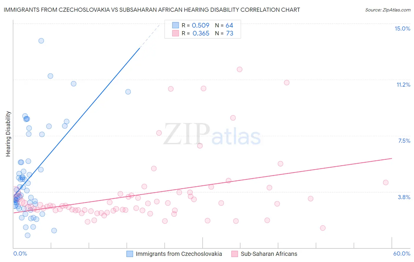 Immigrants from Czechoslovakia vs Subsaharan African Hearing Disability