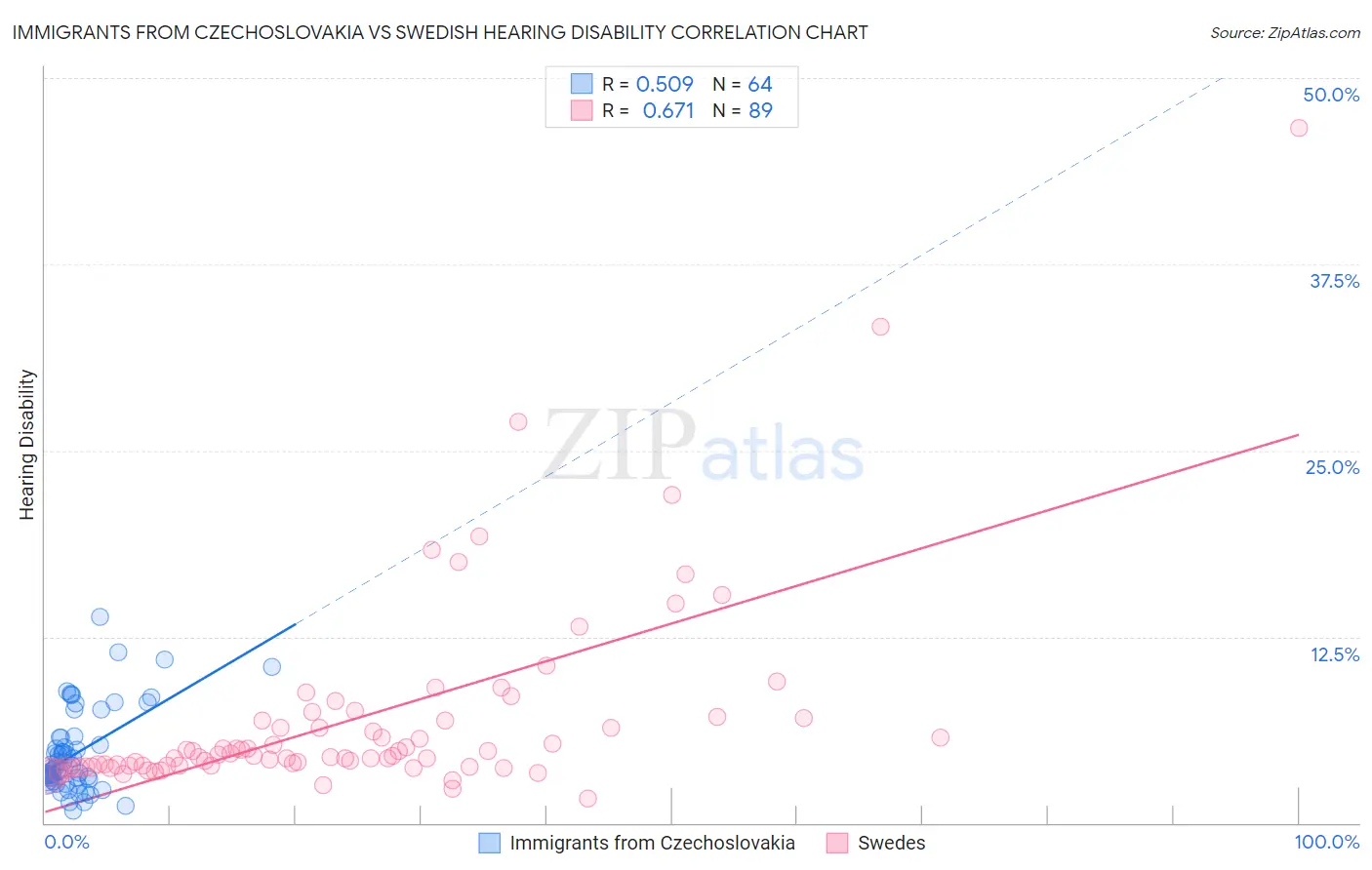 Immigrants from Czechoslovakia vs Swedish Hearing Disability