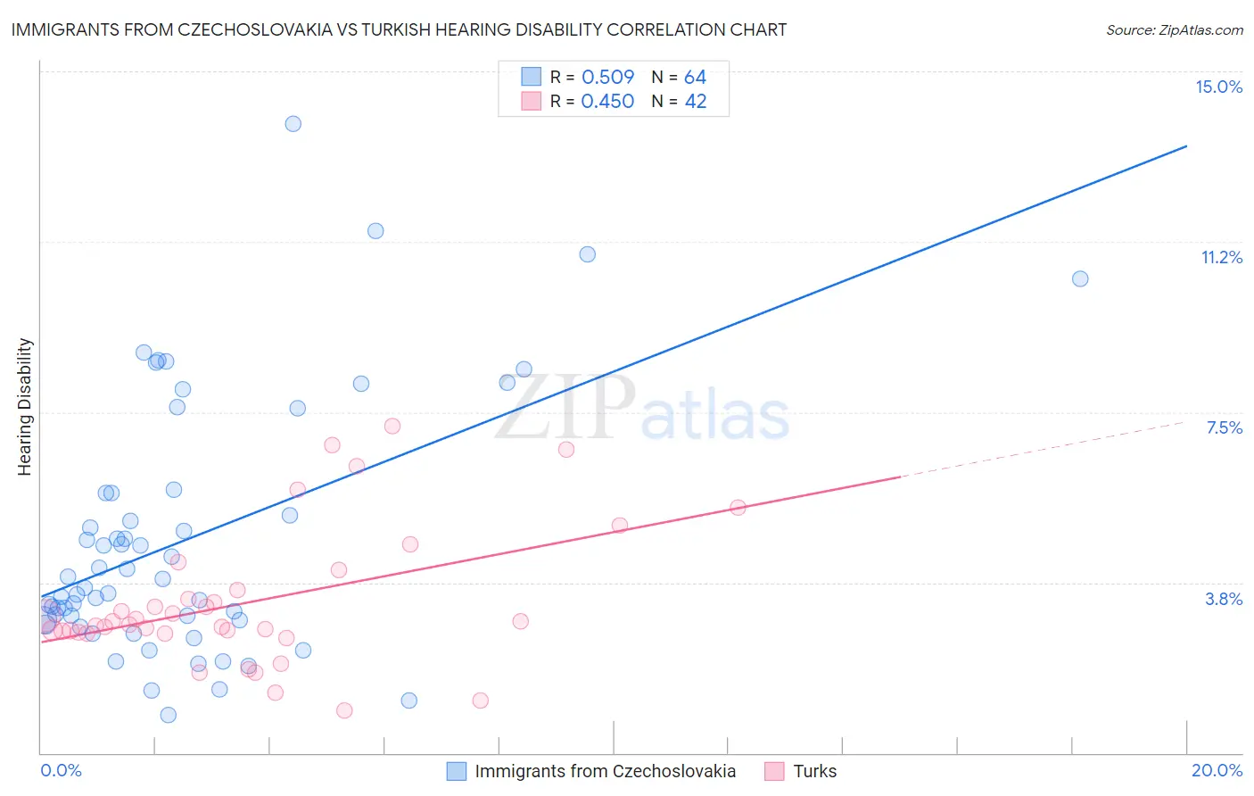 Immigrants from Czechoslovakia vs Turkish Hearing Disability