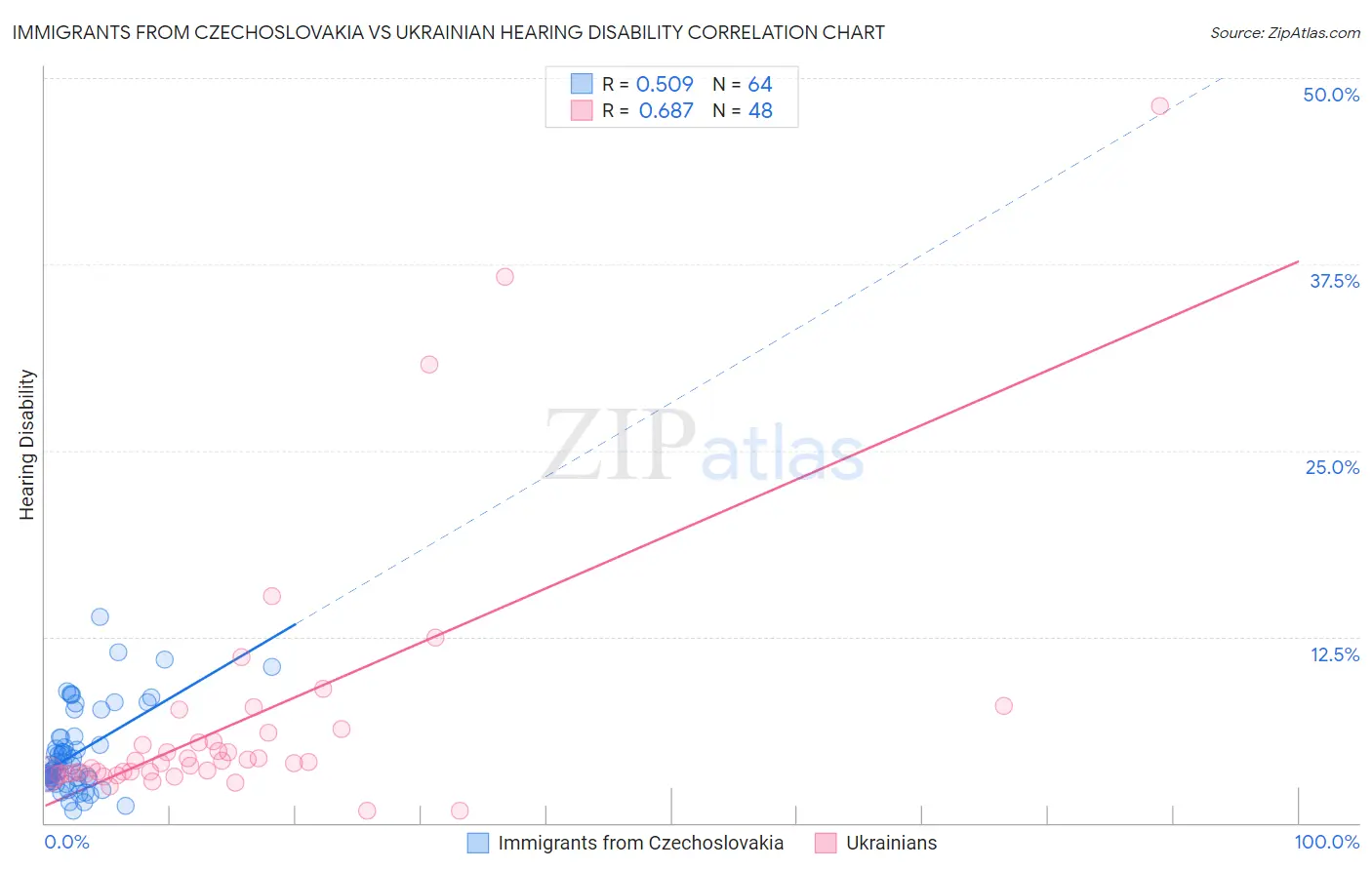 Immigrants from Czechoslovakia vs Ukrainian Hearing Disability