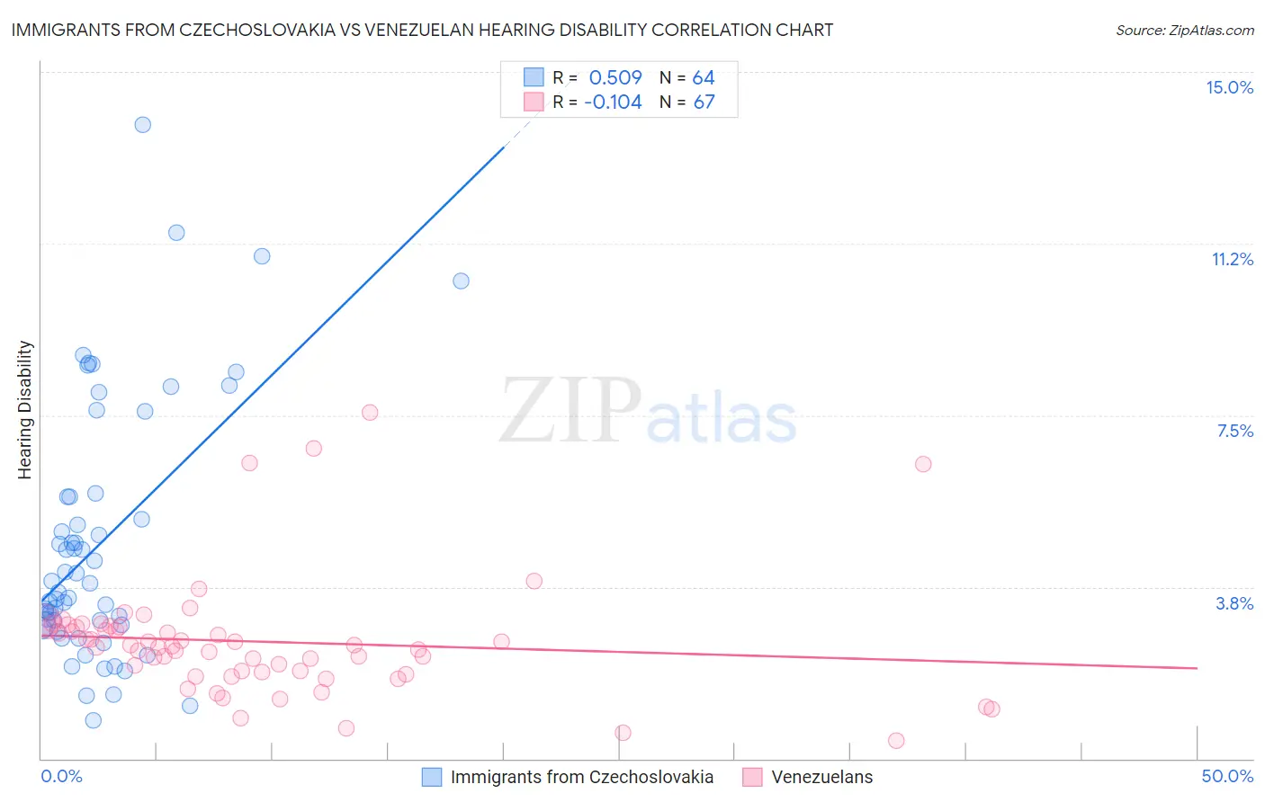 Immigrants from Czechoslovakia vs Venezuelan Hearing Disability
