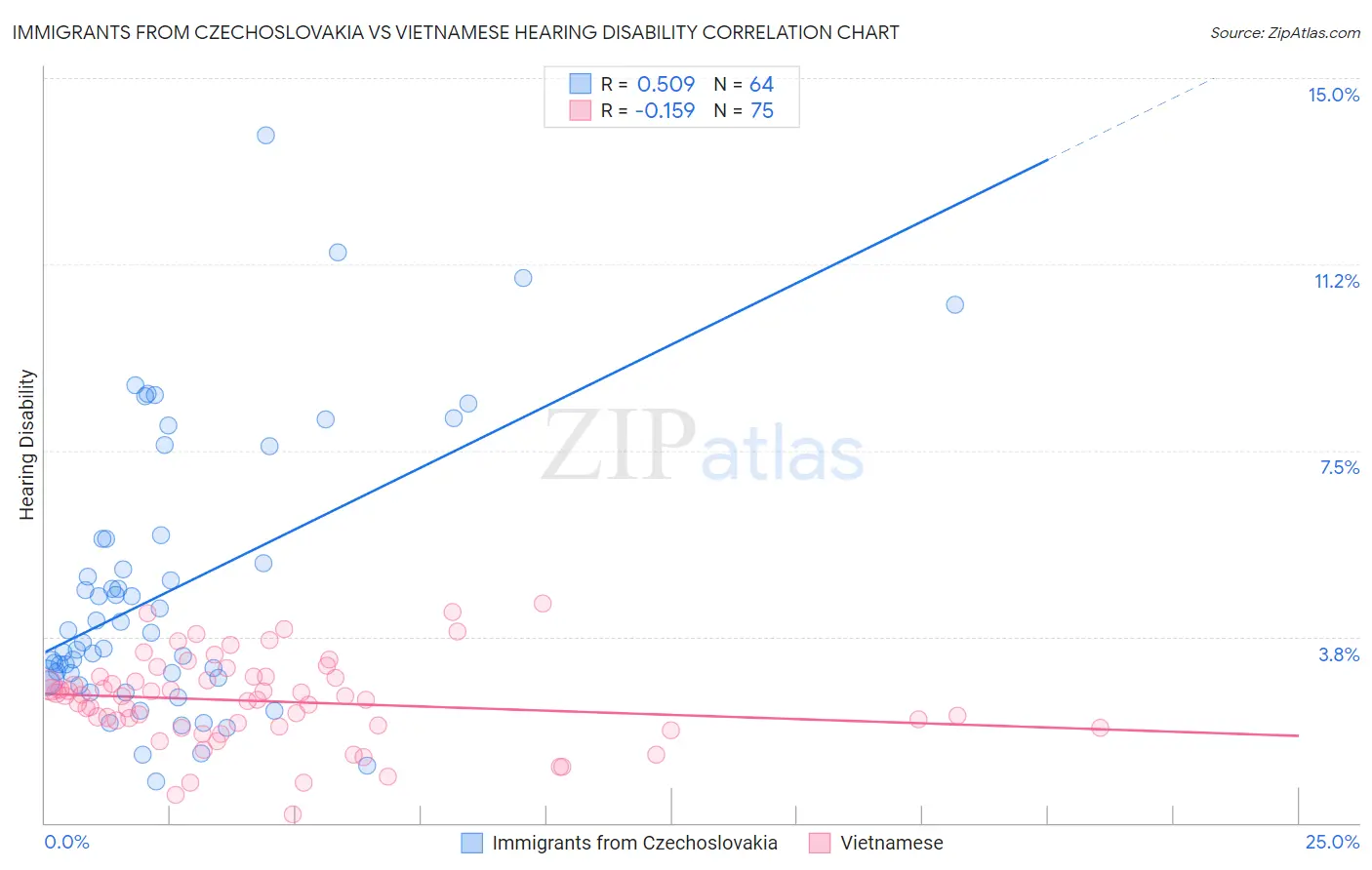 Immigrants from Czechoslovakia vs Vietnamese Hearing Disability