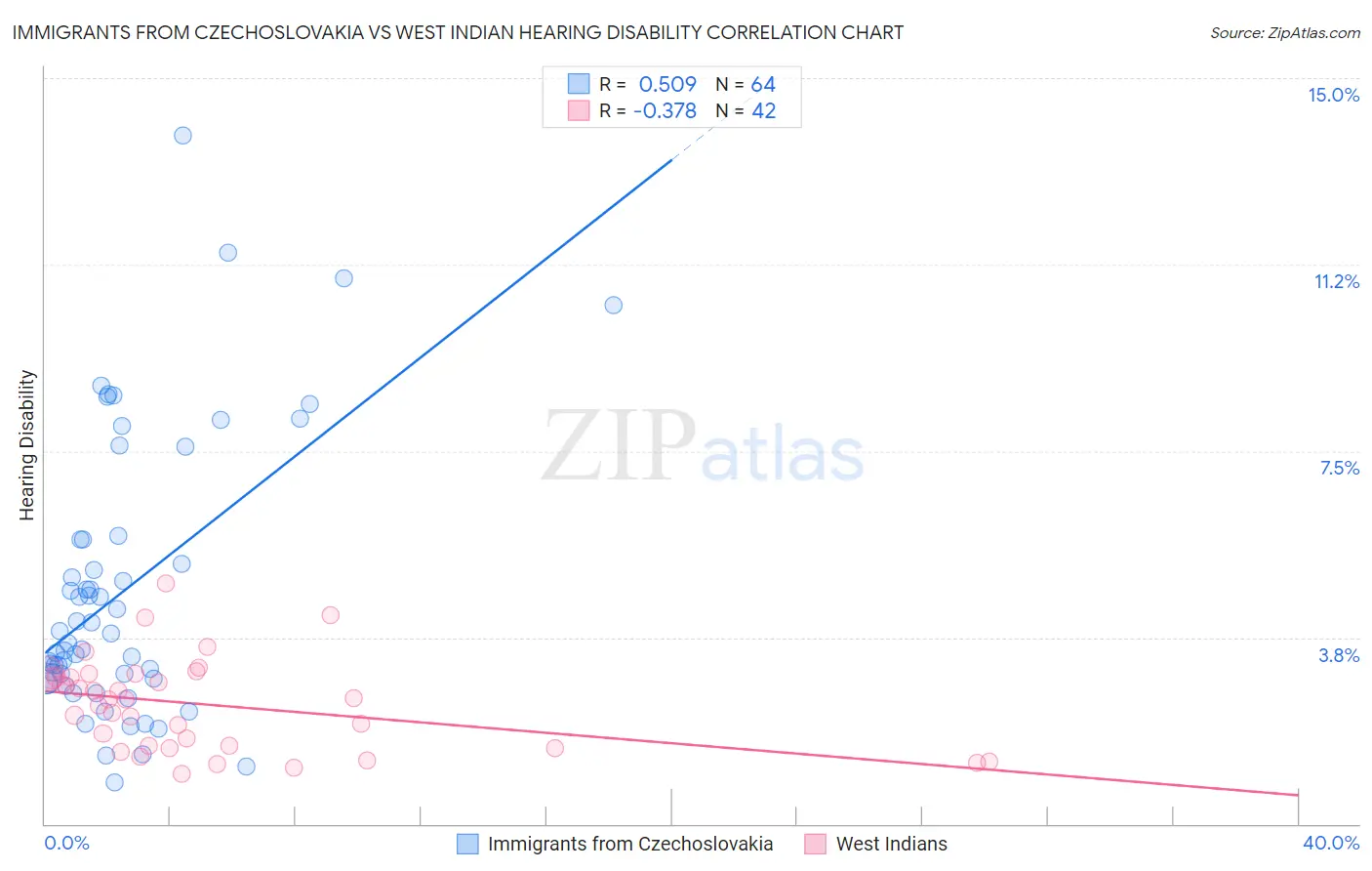 Immigrants from Czechoslovakia vs West Indian Hearing Disability