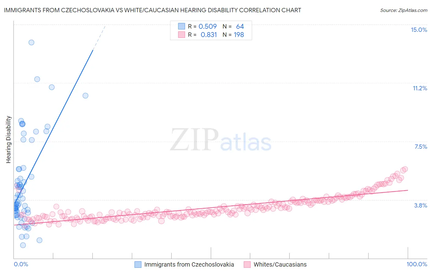 Immigrants from Czechoslovakia vs White/Caucasian Hearing Disability