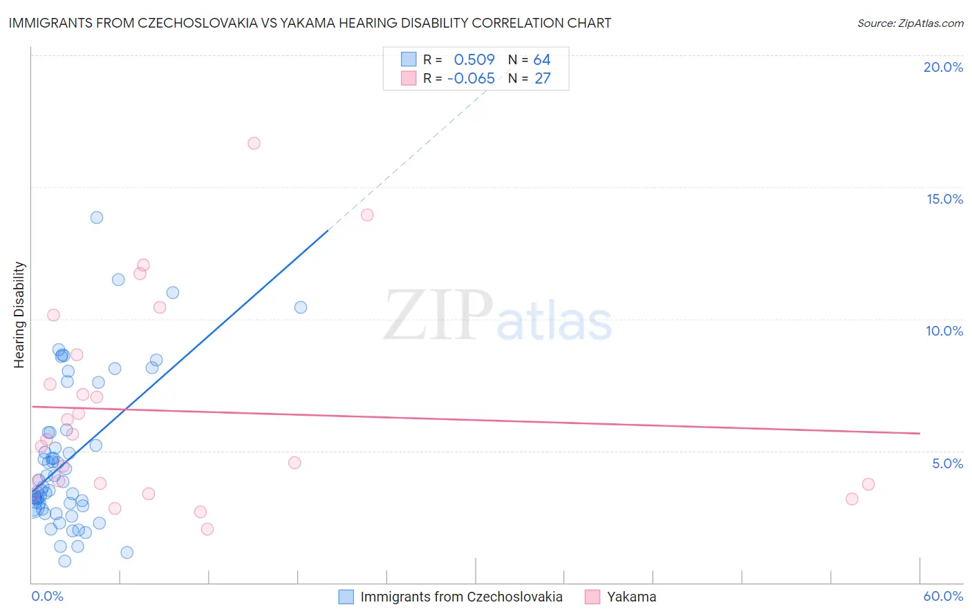 Immigrants from Czechoslovakia vs Yakama Hearing Disability
