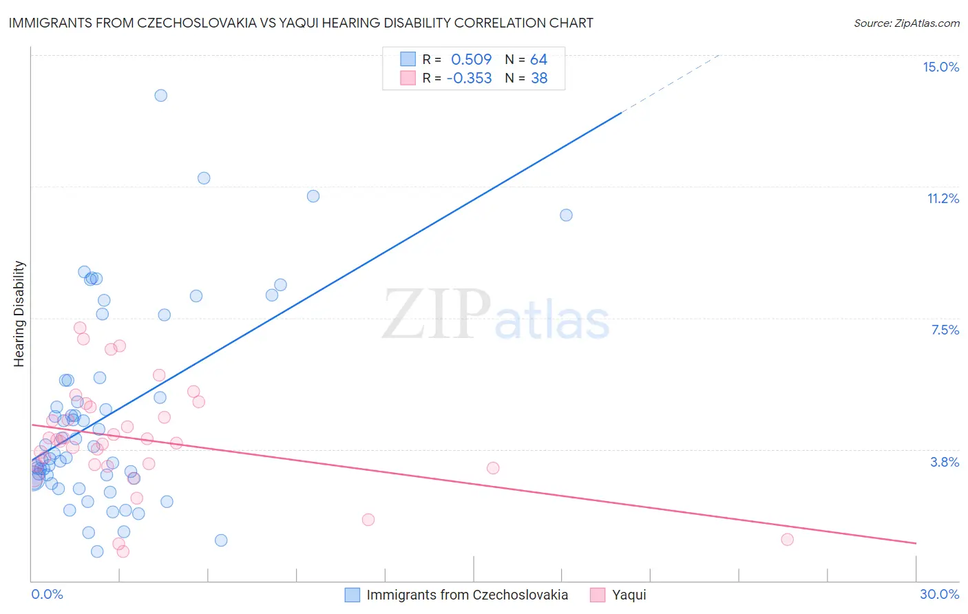 Immigrants from Czechoslovakia vs Yaqui Hearing Disability
