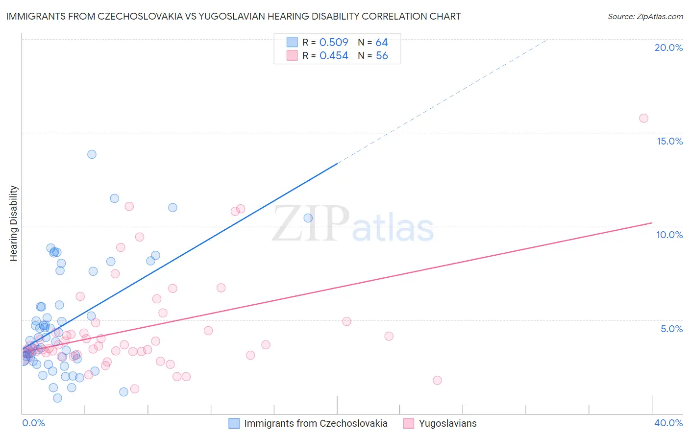 Immigrants from Czechoslovakia vs Yugoslavian Hearing Disability