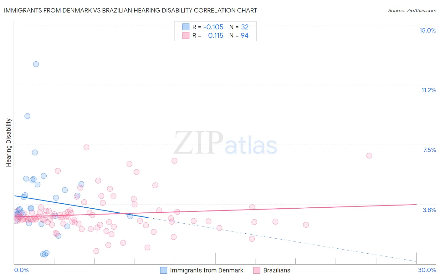 Immigrants from Denmark vs Brazilian Hearing Disability