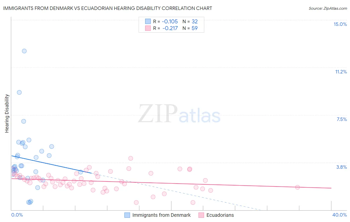 Immigrants from Denmark vs Ecuadorian Hearing Disability