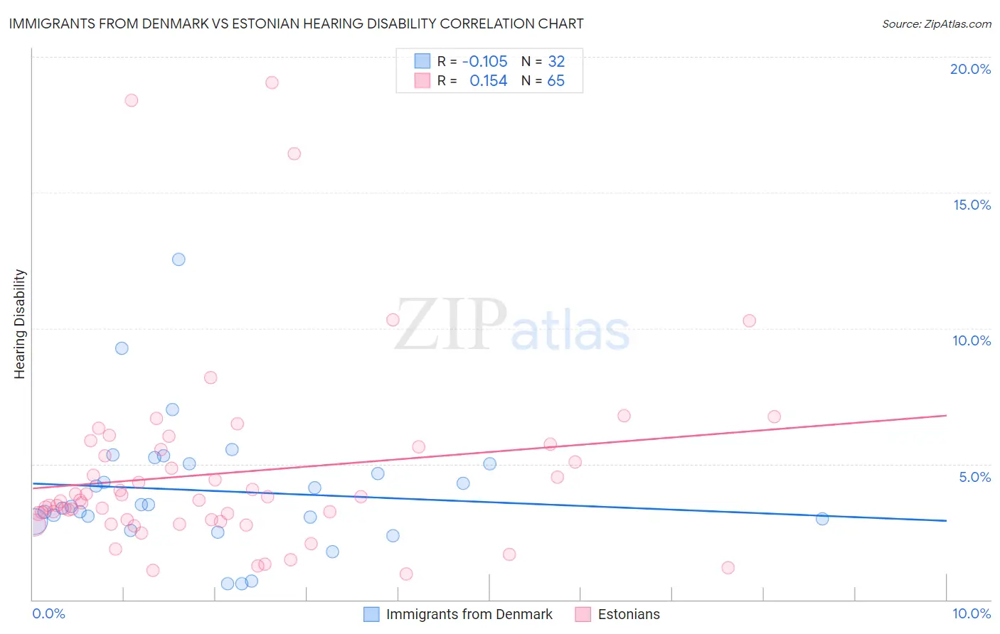 Immigrants from Denmark vs Estonian Hearing Disability
