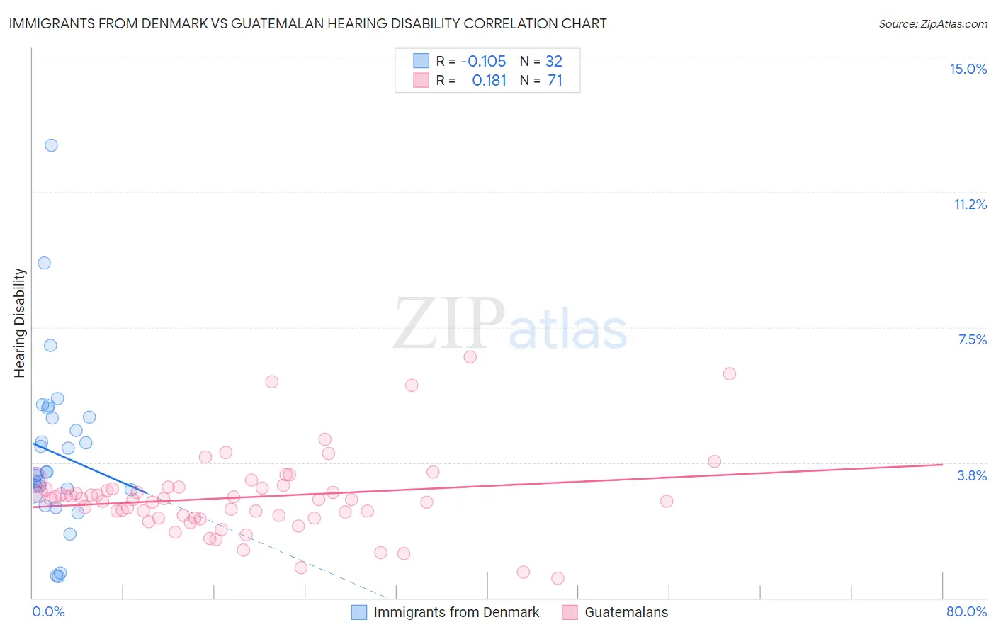Immigrants from Denmark vs Guatemalan Hearing Disability