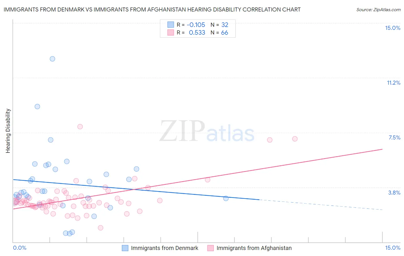 Immigrants from Denmark vs Immigrants from Afghanistan Hearing Disability