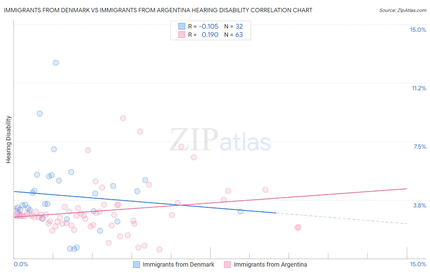 Immigrants from Denmark vs Immigrants from Argentina Hearing Disability