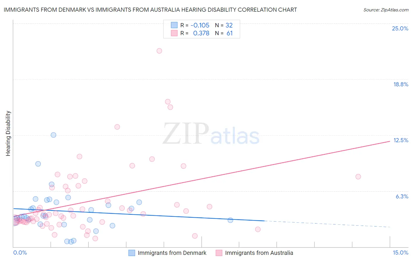 Immigrants from Denmark vs Immigrants from Australia Hearing Disability