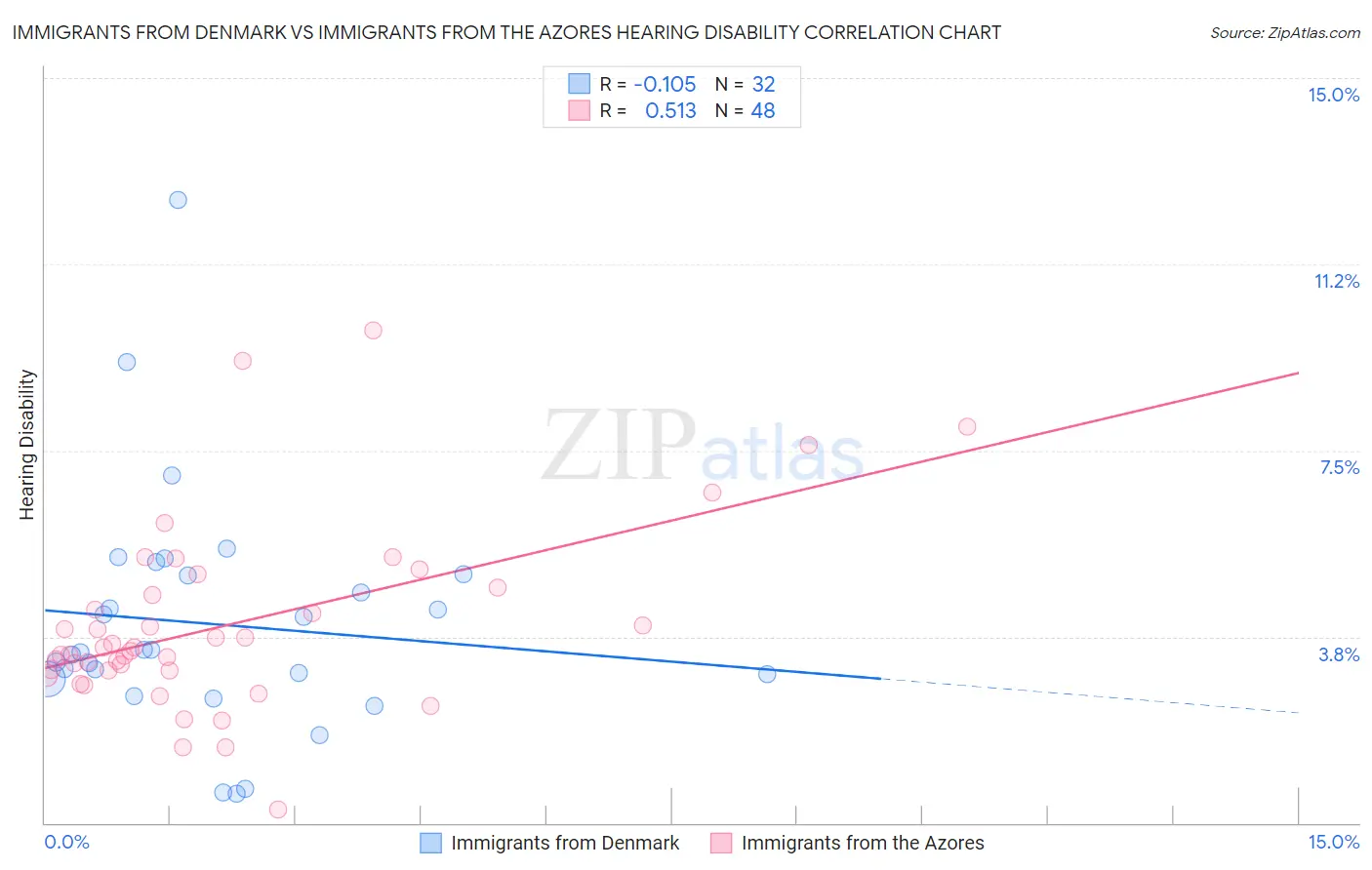 Immigrants from Denmark vs Immigrants from the Azores Hearing Disability