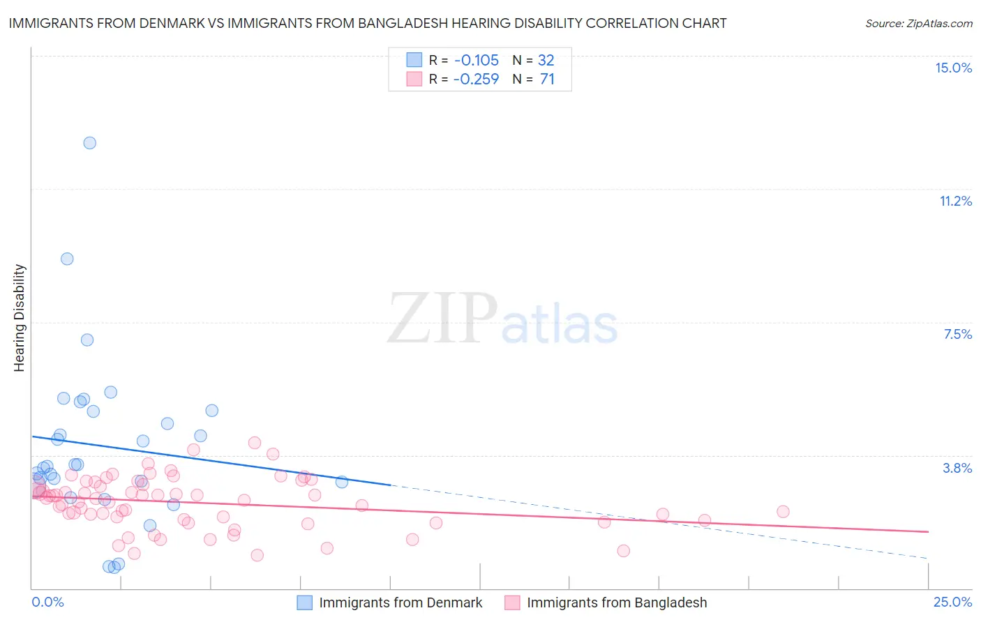Immigrants from Denmark vs Immigrants from Bangladesh Hearing Disability