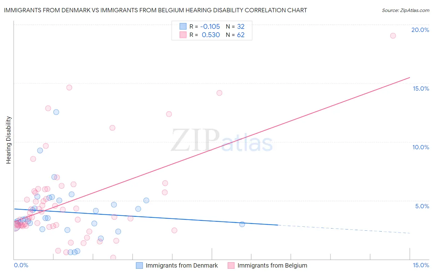 Immigrants from Denmark vs Immigrants from Belgium Hearing Disability