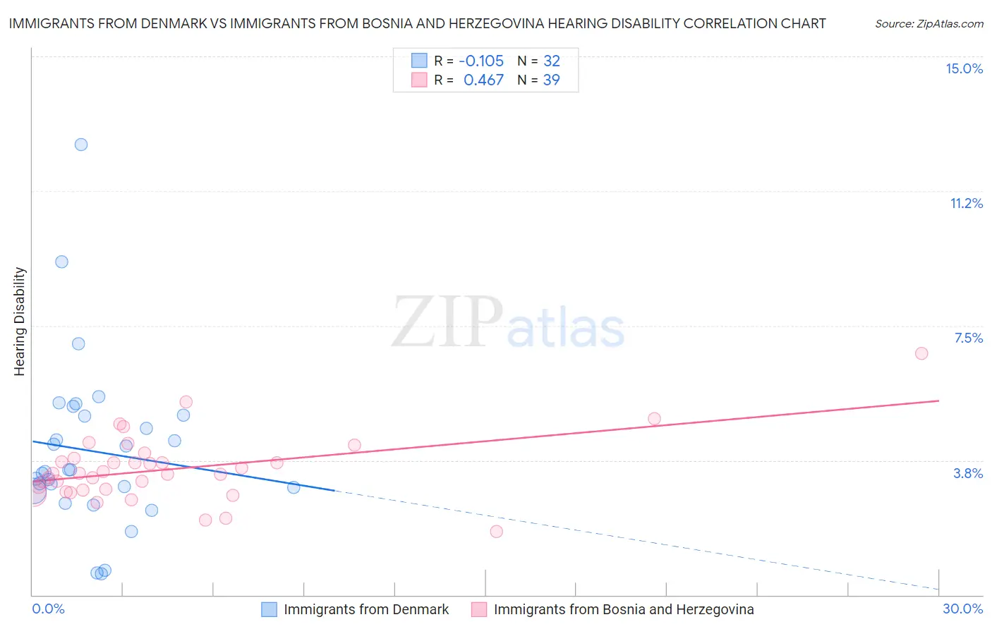 Immigrants from Denmark vs Immigrants from Bosnia and Herzegovina Hearing Disability