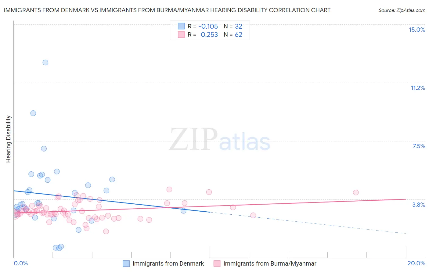 Immigrants from Denmark vs Immigrants from Burma/Myanmar Hearing Disability