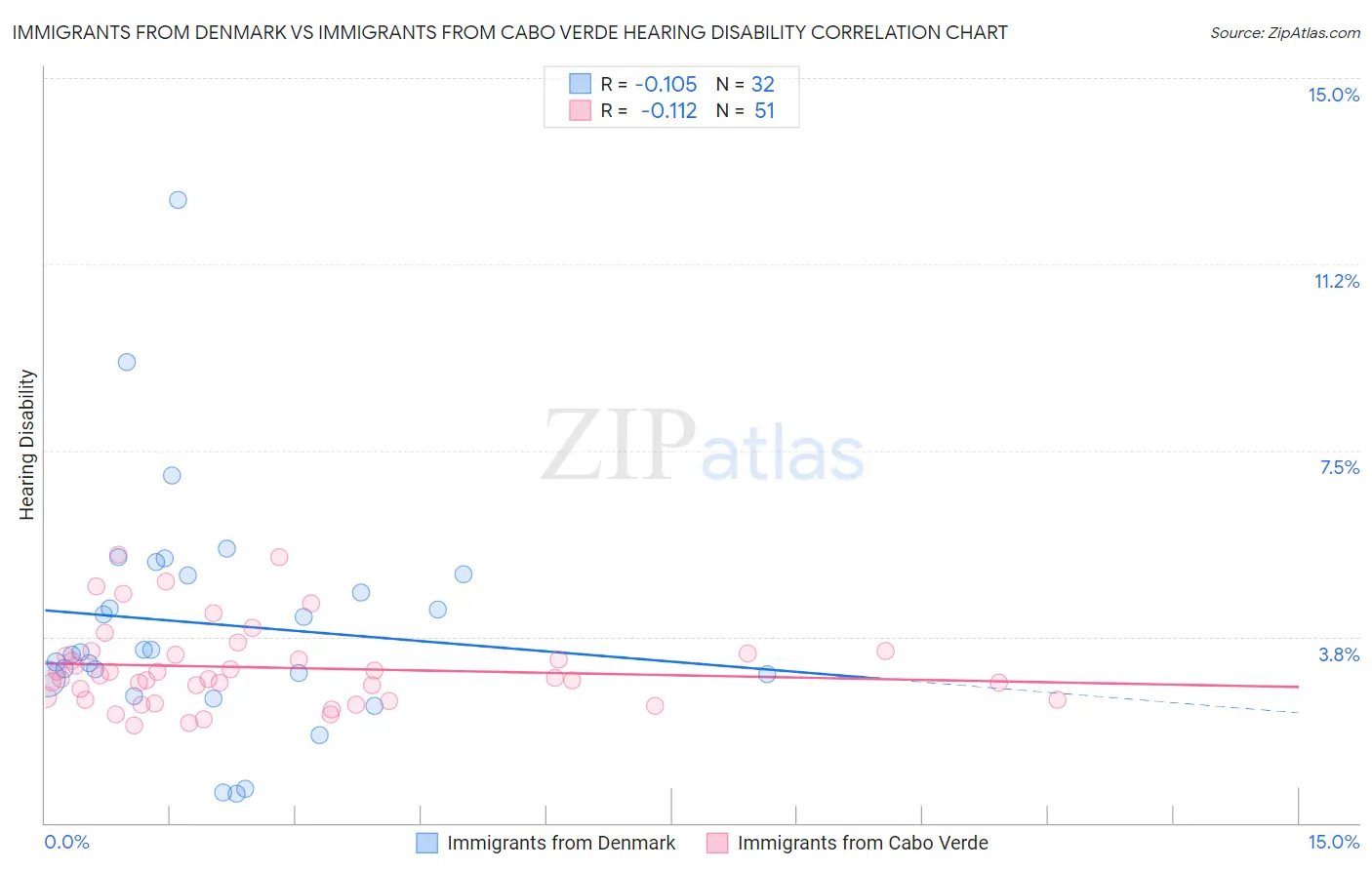 Immigrants from Denmark vs Immigrants from Cabo Verde Hearing Disability