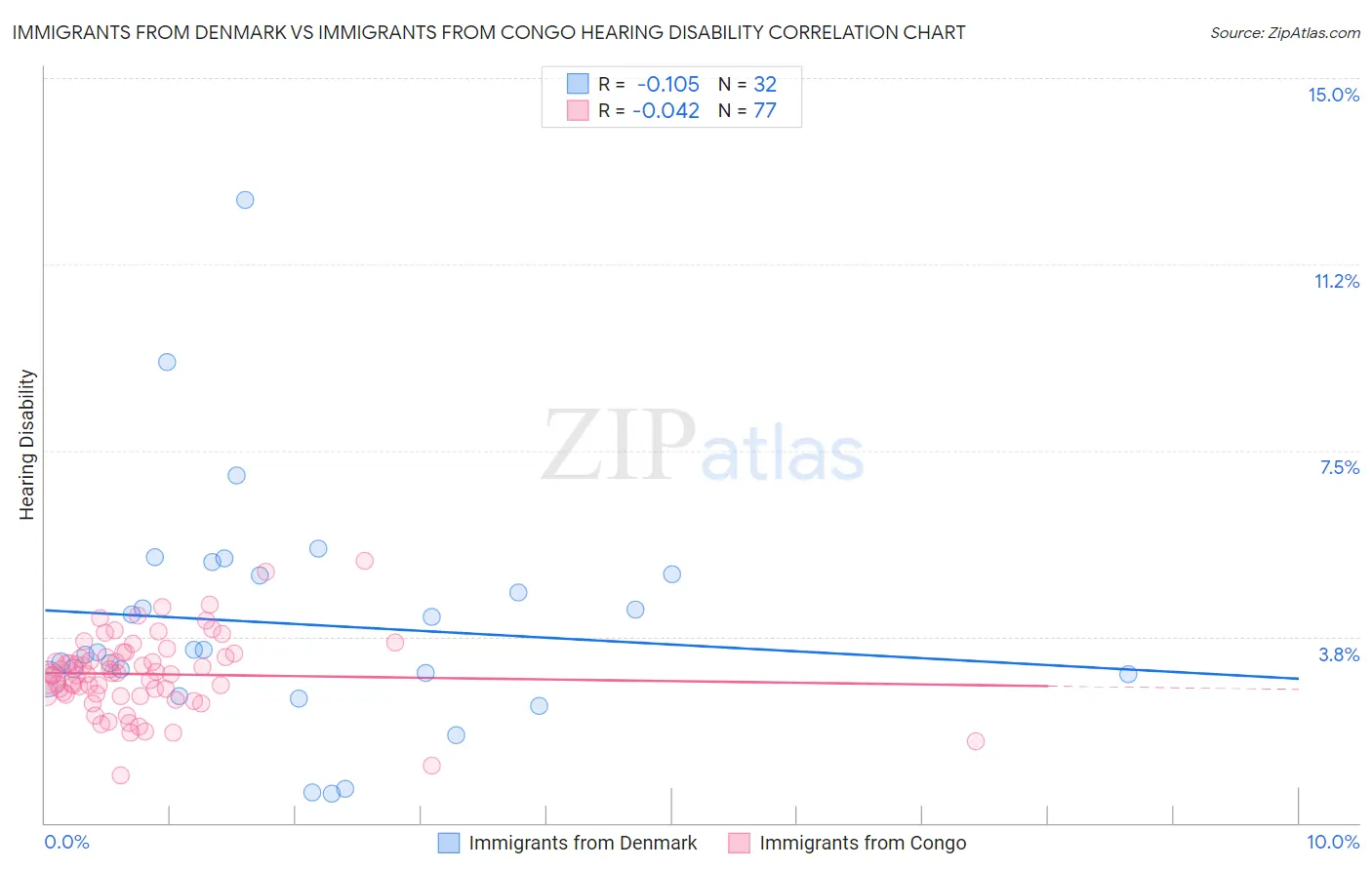 Immigrants from Denmark vs Immigrants from Congo Hearing Disability