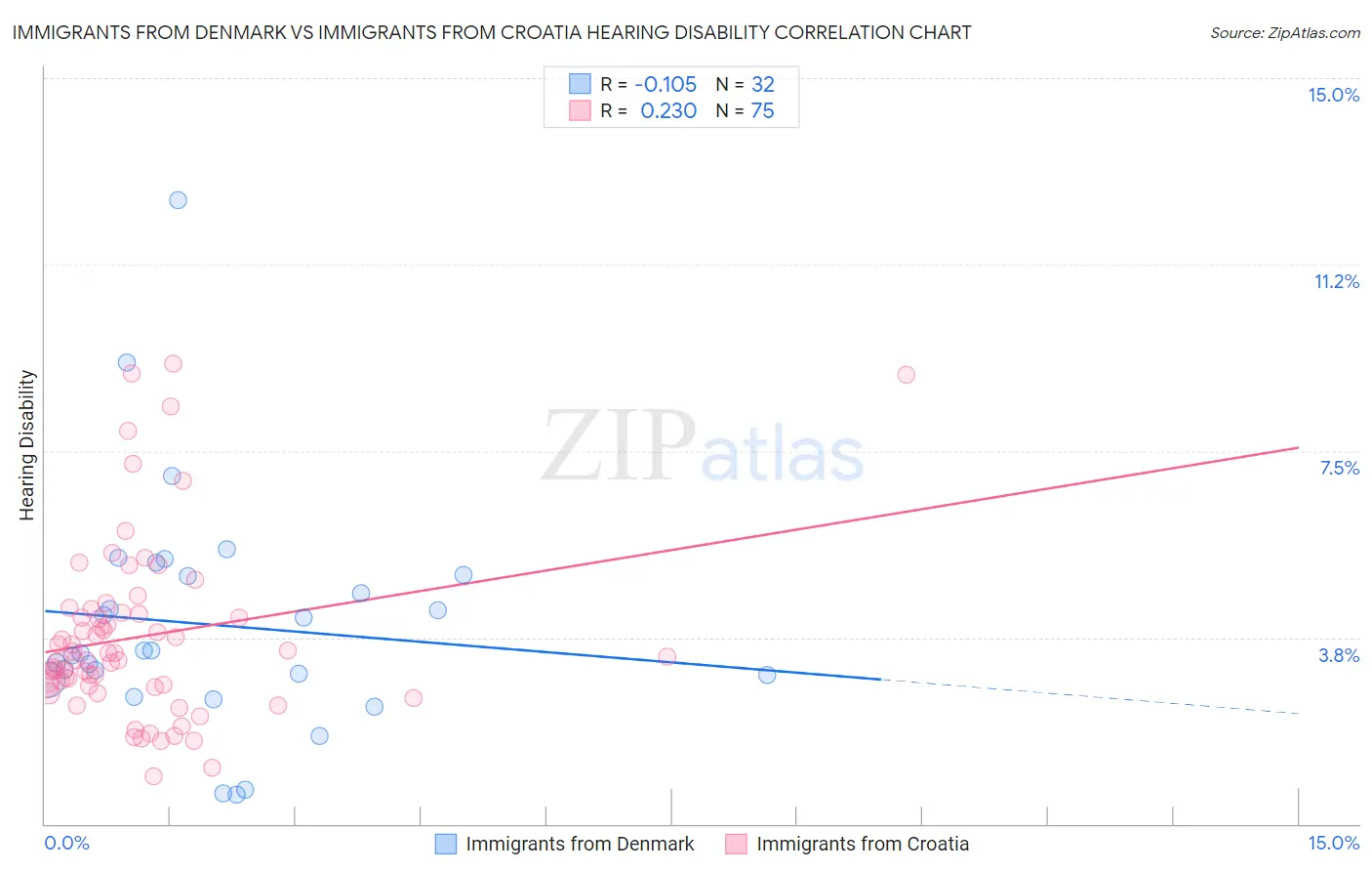 Immigrants from Denmark vs Immigrants from Croatia Hearing Disability