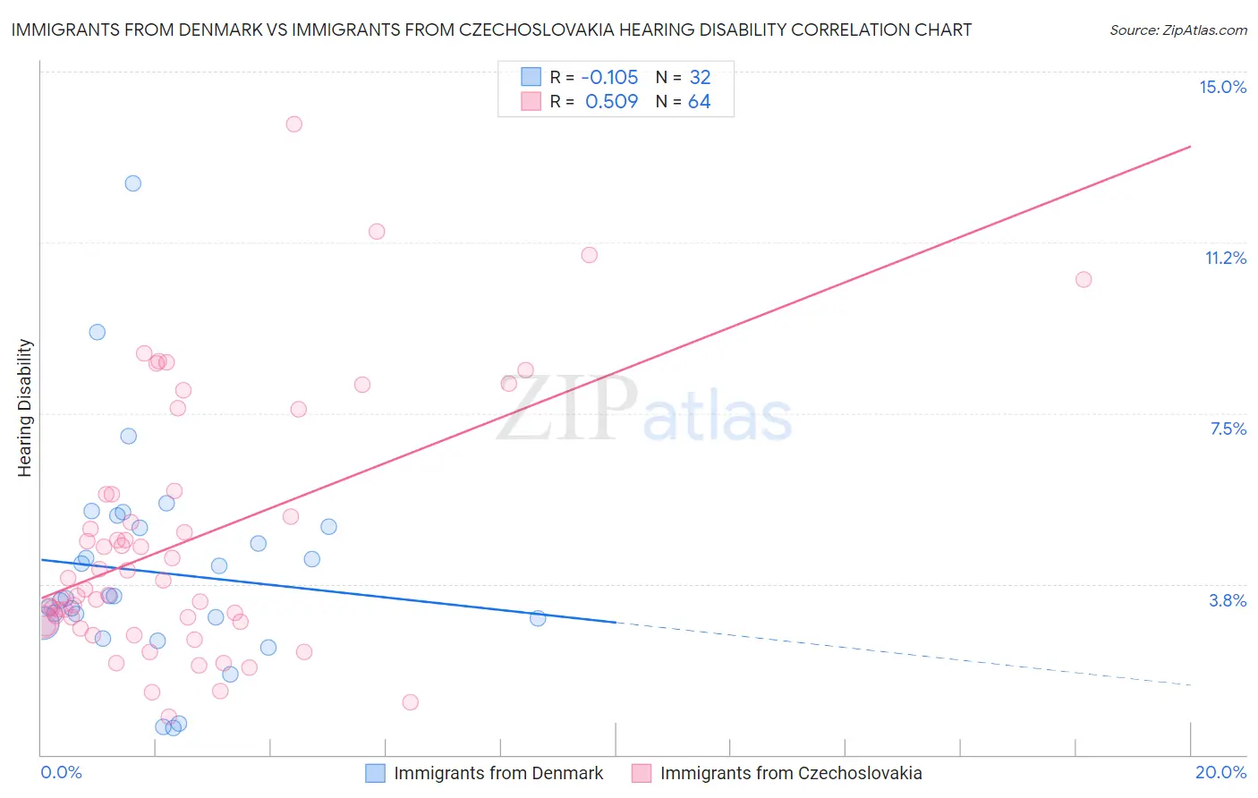 Immigrants from Denmark vs Immigrants from Czechoslovakia Hearing Disability