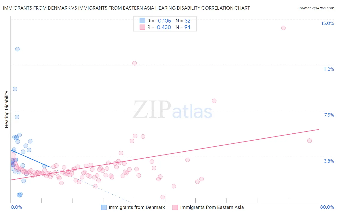 Immigrants from Denmark vs Immigrants from Eastern Asia Hearing Disability