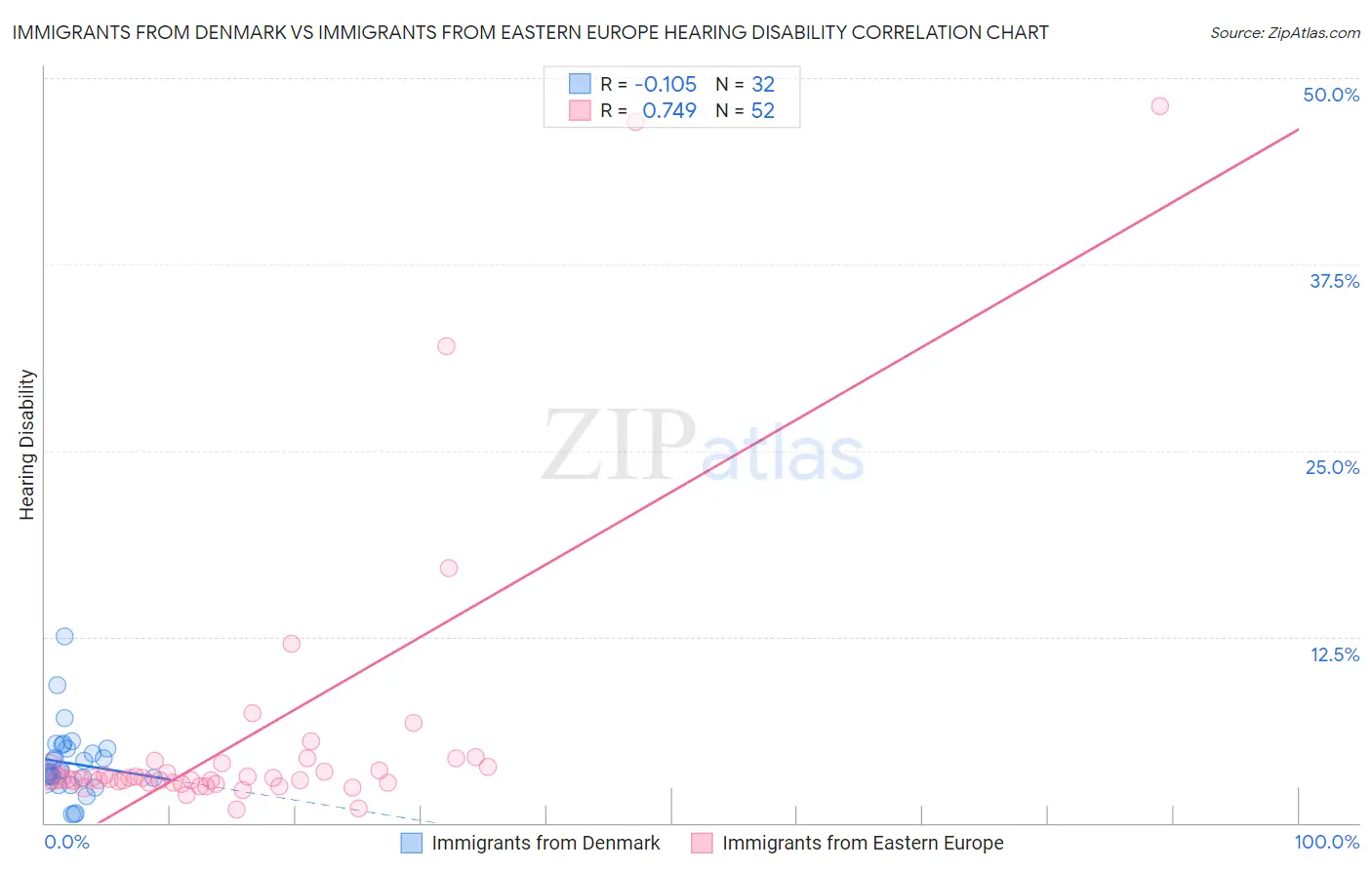 Immigrants from Denmark vs Immigrants from Eastern Europe Hearing Disability
