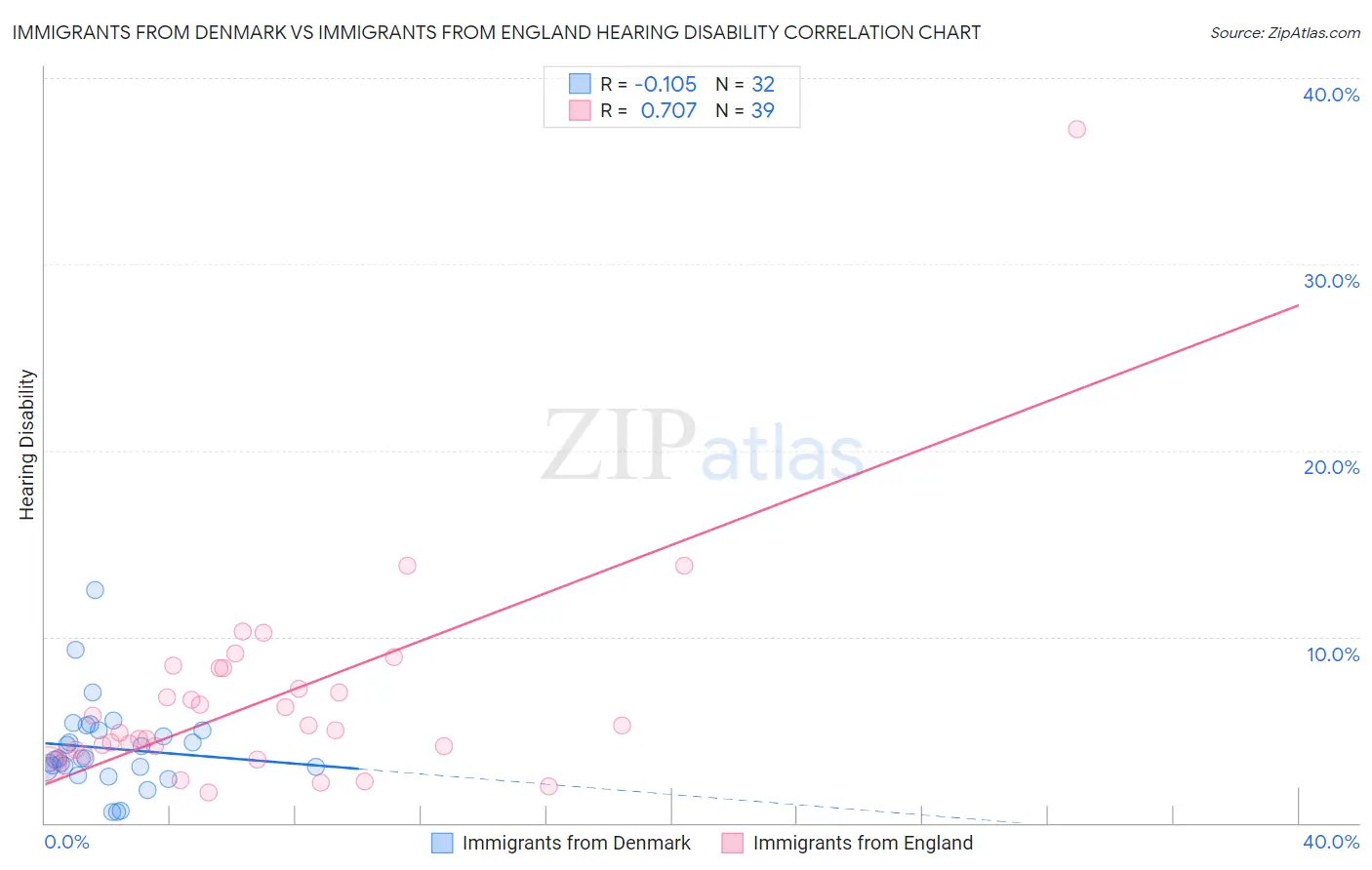 Immigrants from Denmark vs Immigrants from England Hearing Disability
