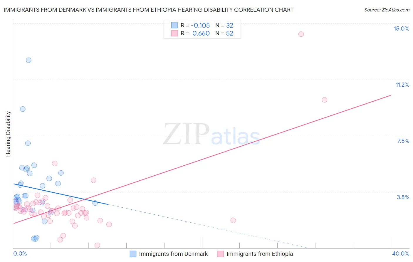 Immigrants from Denmark vs Immigrants from Ethiopia Hearing Disability