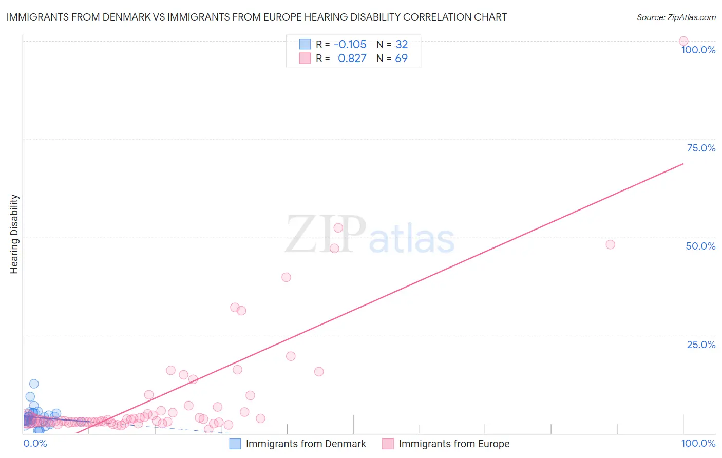 Immigrants from Denmark vs Immigrants from Europe Hearing Disability