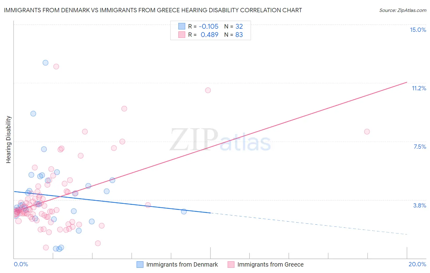 Immigrants from Denmark vs Immigrants from Greece Hearing Disability