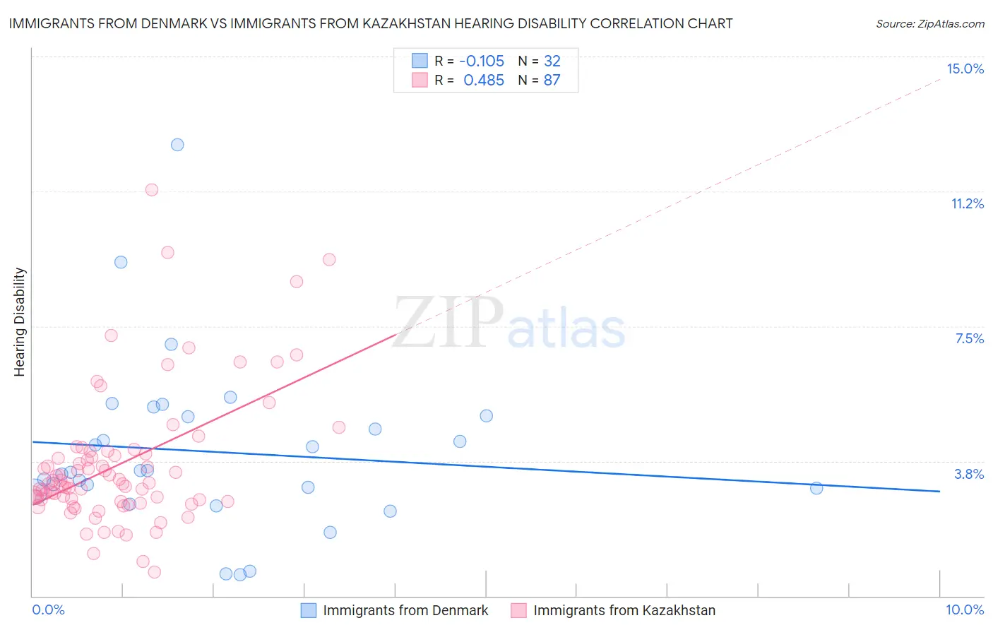 Immigrants from Denmark vs Immigrants from Kazakhstan Hearing Disability