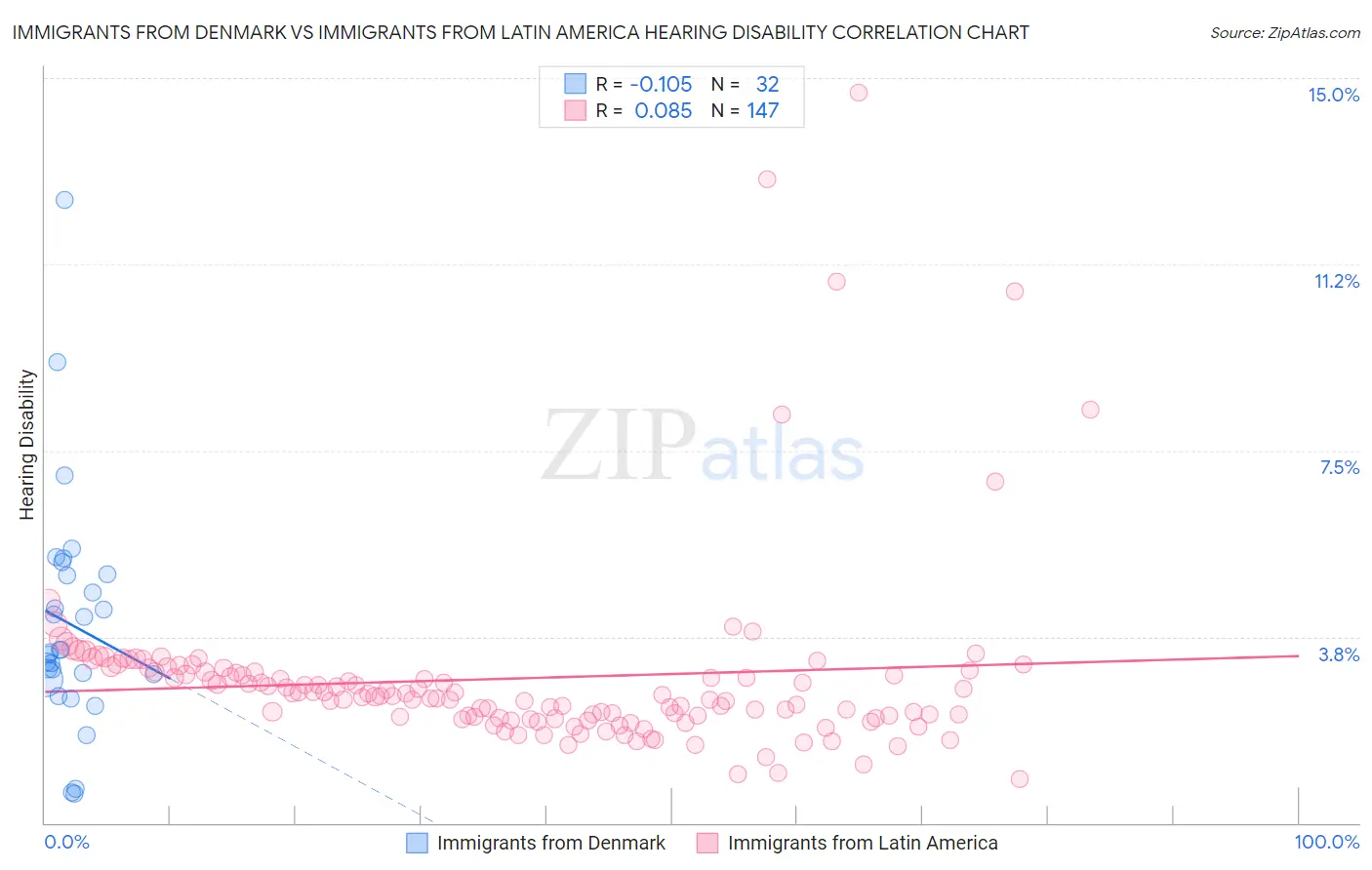 Immigrants from Denmark vs Immigrants from Latin America Hearing Disability