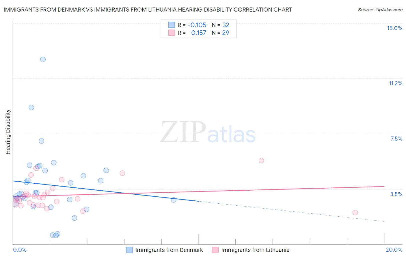 Immigrants from Denmark vs Immigrants from Lithuania Hearing Disability