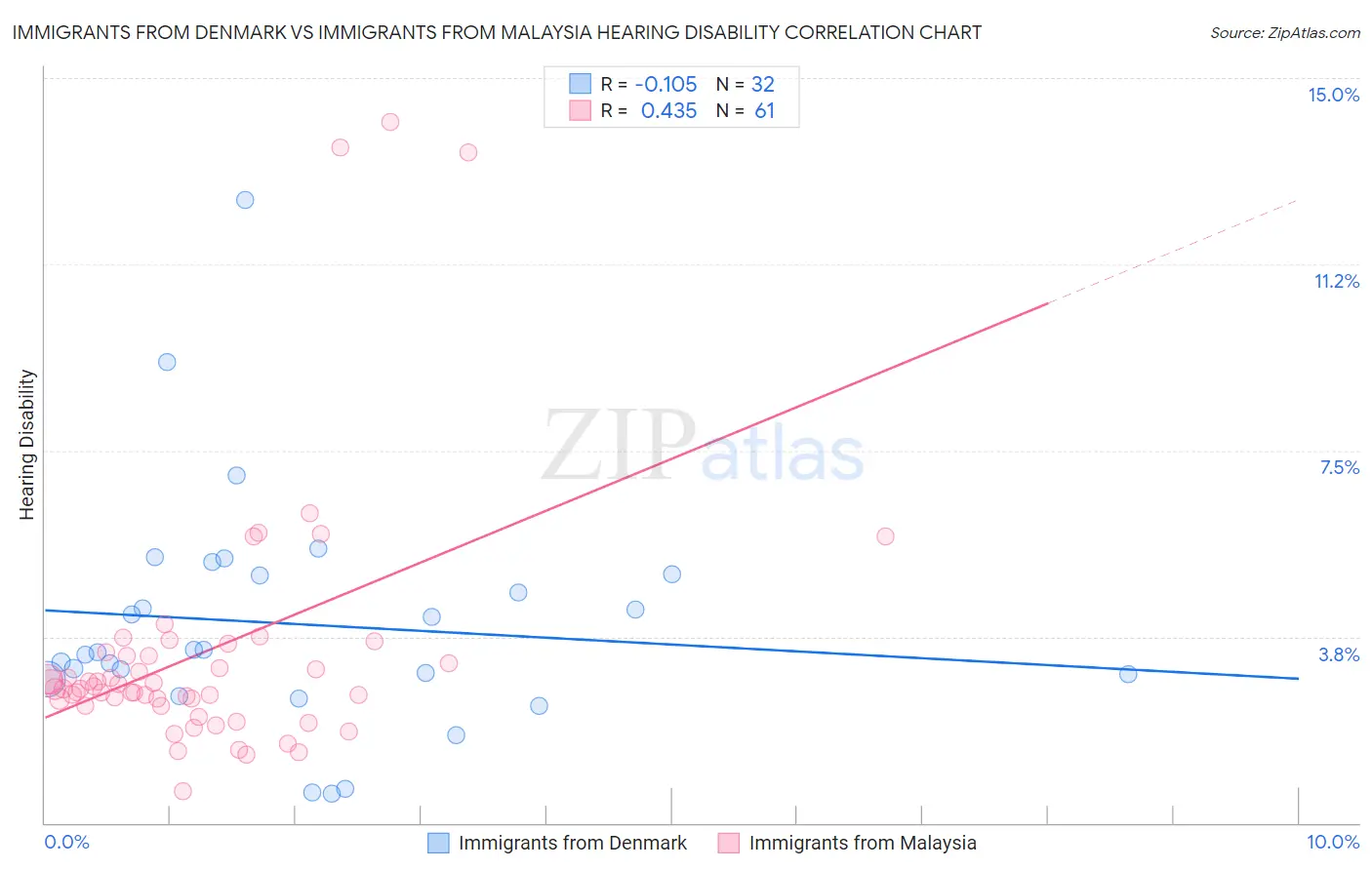 Immigrants from Denmark vs Immigrants from Malaysia Hearing Disability