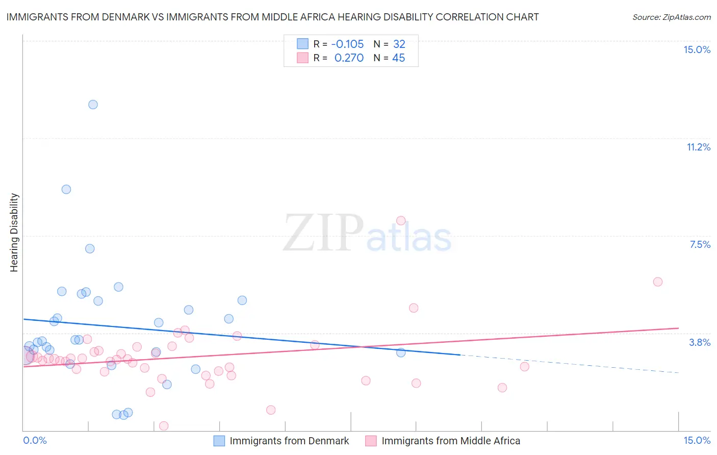 Immigrants from Denmark vs Immigrants from Middle Africa Hearing Disability