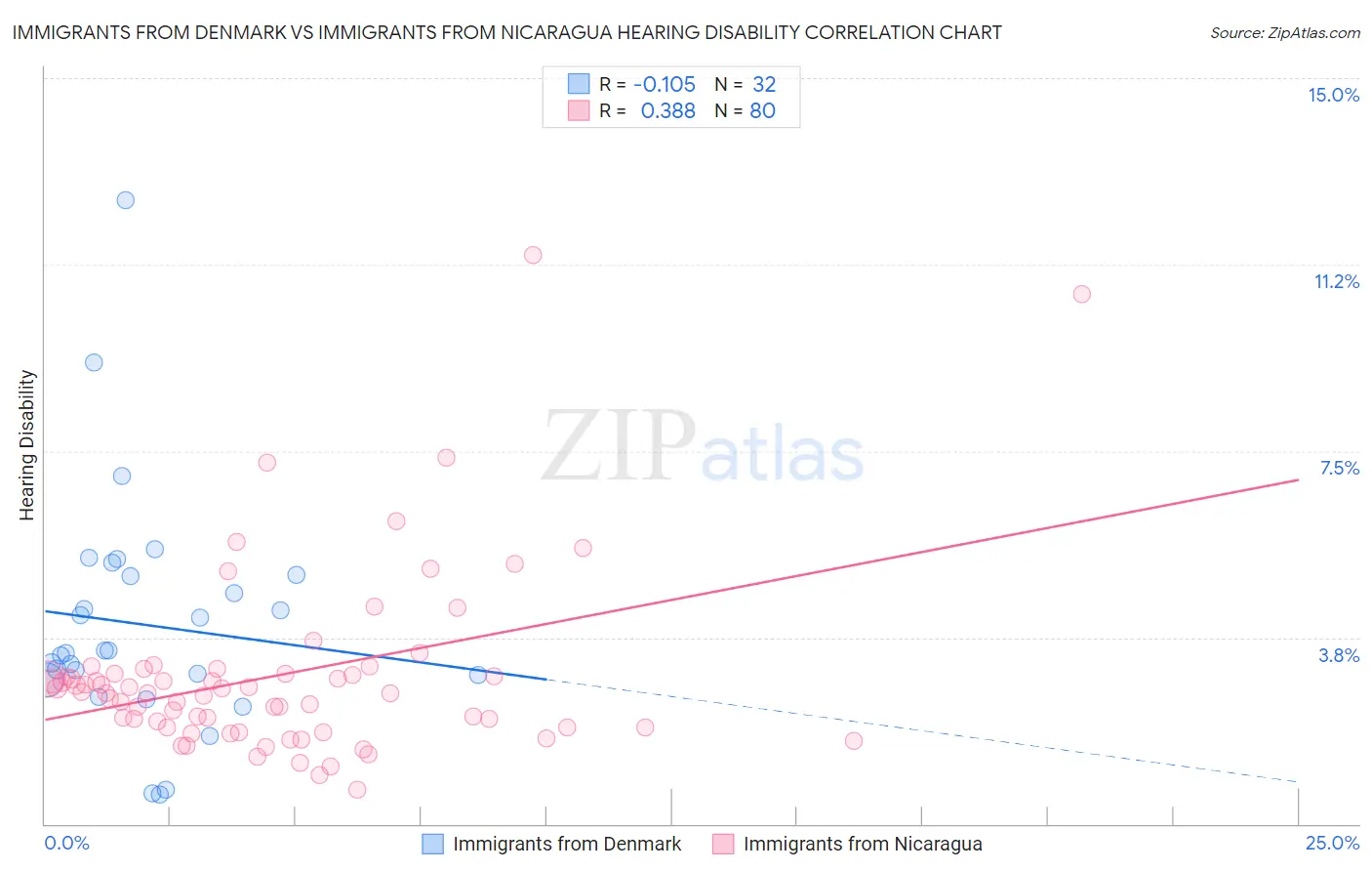 Immigrants from Denmark vs Immigrants from Nicaragua Hearing Disability