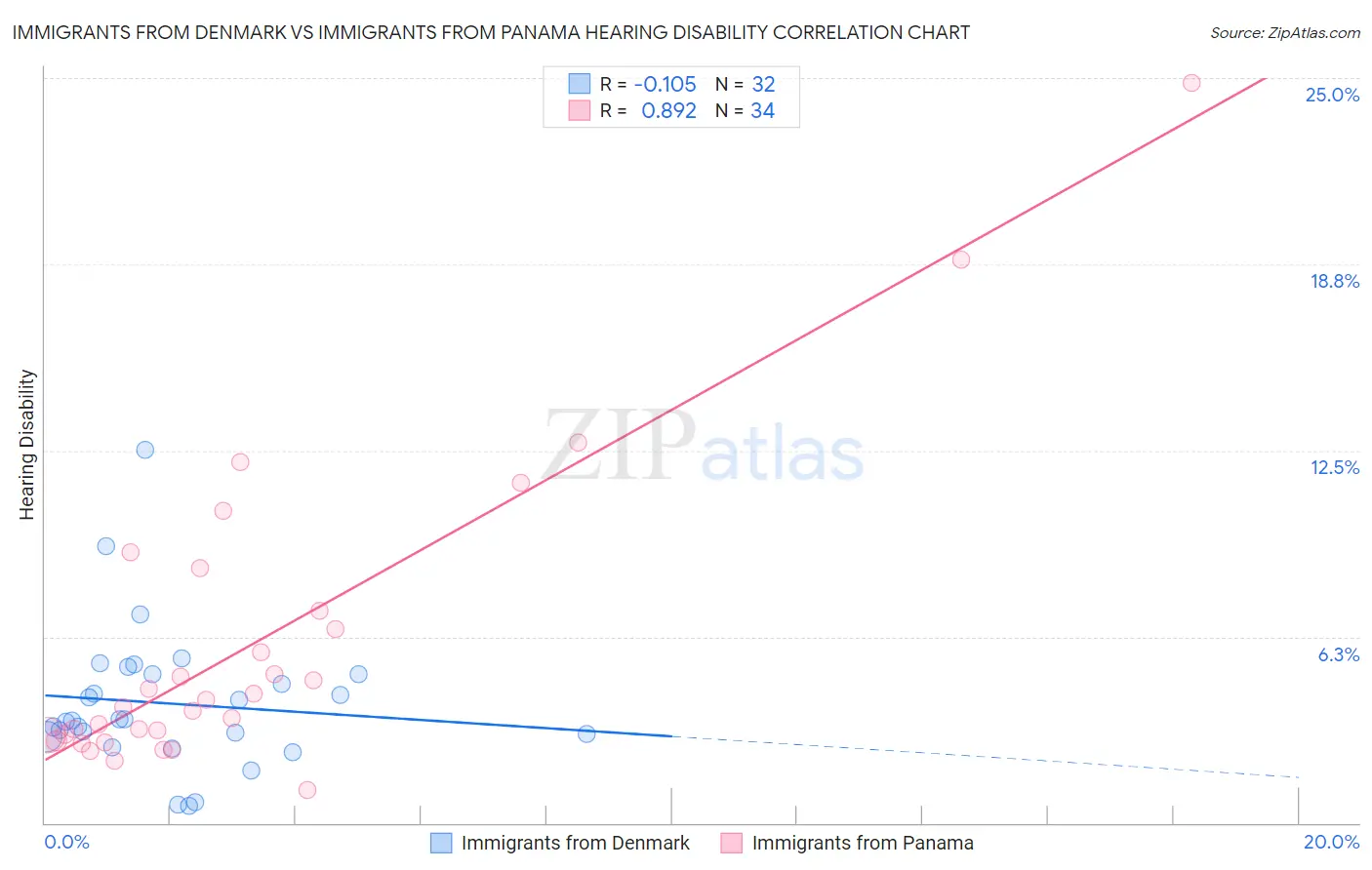 Immigrants from Denmark vs Immigrants from Panama Hearing Disability