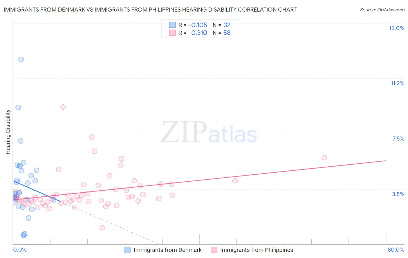 Immigrants from Denmark vs Immigrants from Philippines Hearing Disability