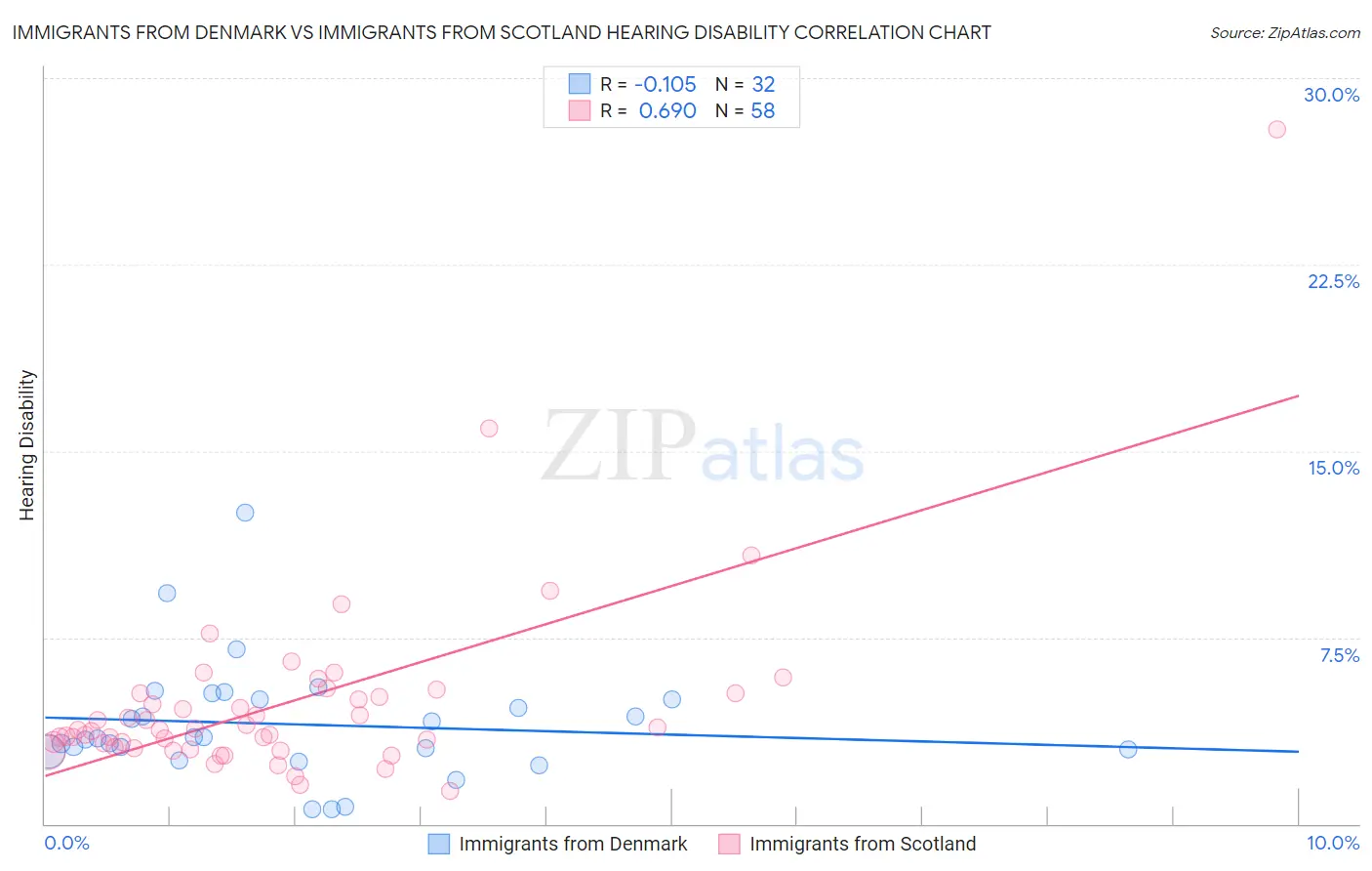 Immigrants from Denmark vs Immigrants from Scotland Hearing Disability