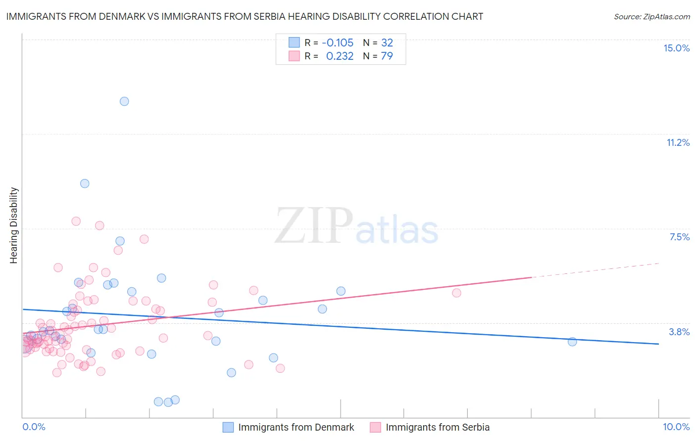 Immigrants from Denmark vs Immigrants from Serbia Hearing Disability