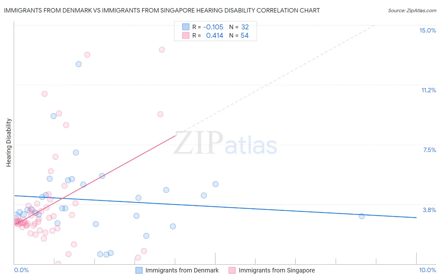Immigrants from Denmark vs Immigrants from Singapore Hearing Disability