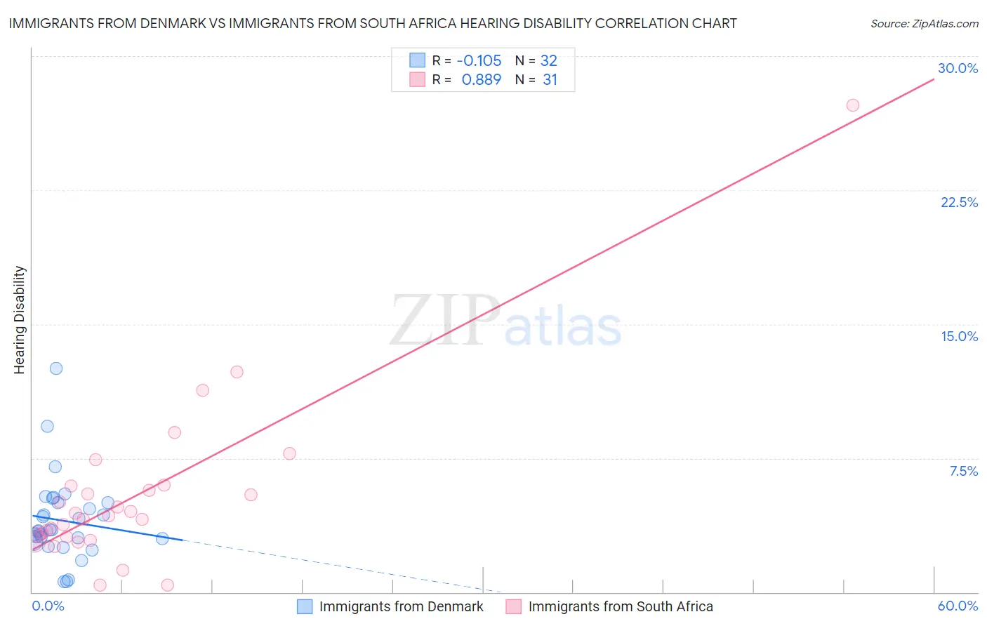 Immigrants from Denmark vs Immigrants from South Africa Hearing Disability