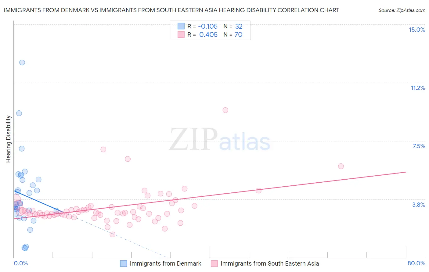 Immigrants from Denmark vs Immigrants from South Eastern Asia Hearing Disability