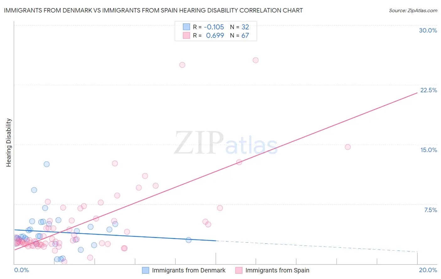 Immigrants from Denmark vs Immigrants from Spain Hearing Disability