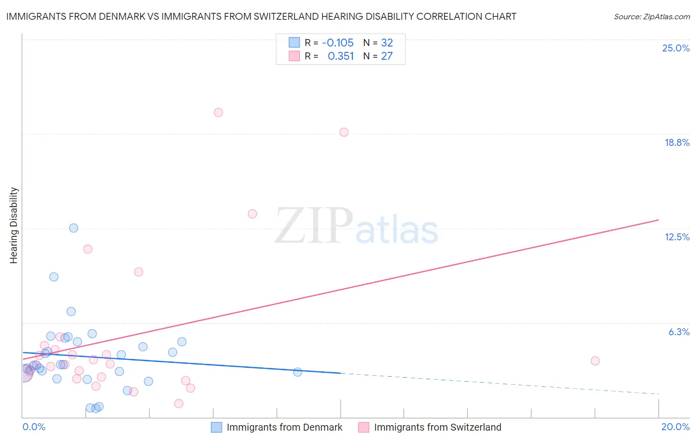 Immigrants from Denmark vs Immigrants from Switzerland Hearing Disability