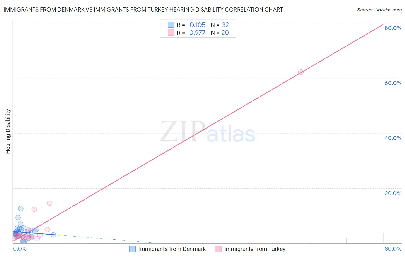 Immigrants from Denmark vs Immigrants from Turkey Hearing Disability