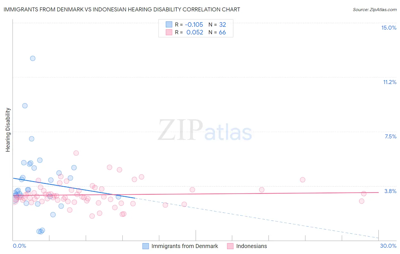 Immigrants from Denmark vs Indonesian Hearing Disability